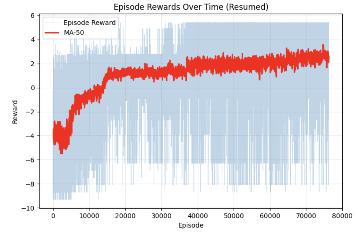 Image-based agent episode rewards over time