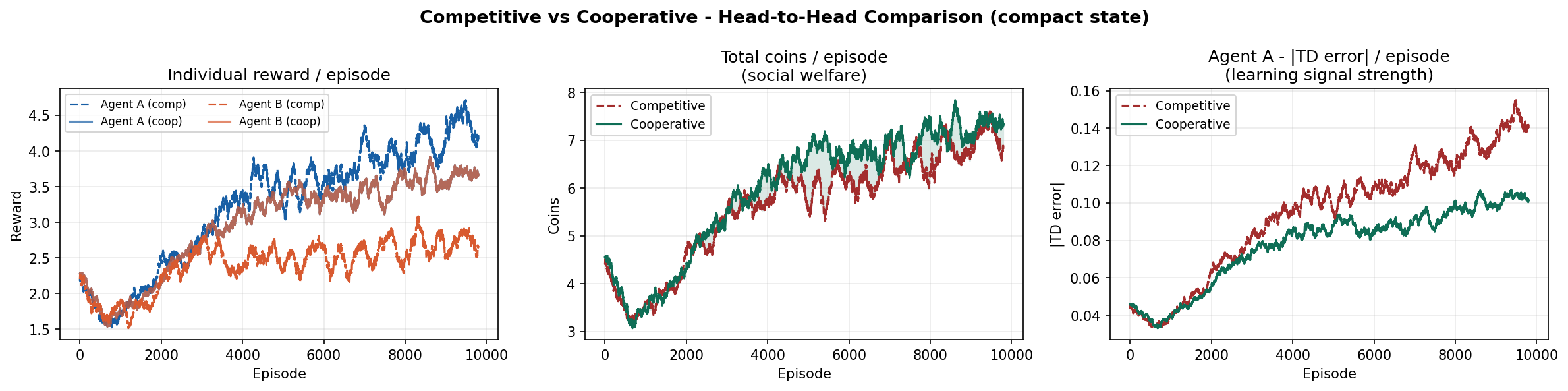 Compact state: competitive vs cooperative head-to-head