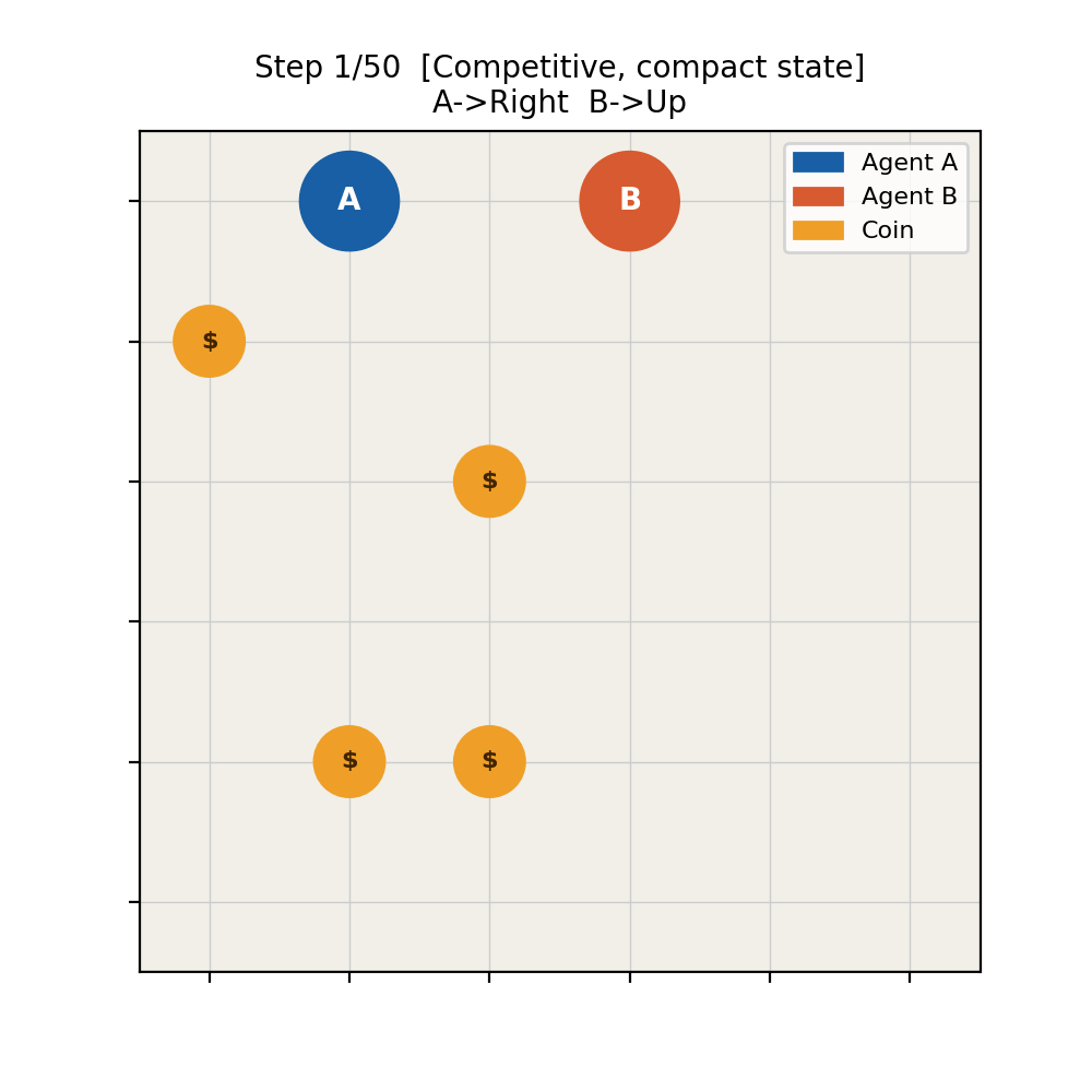 Two agents collecting coins in the grid world