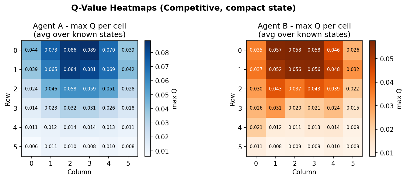 MARL Q-value heatmaps