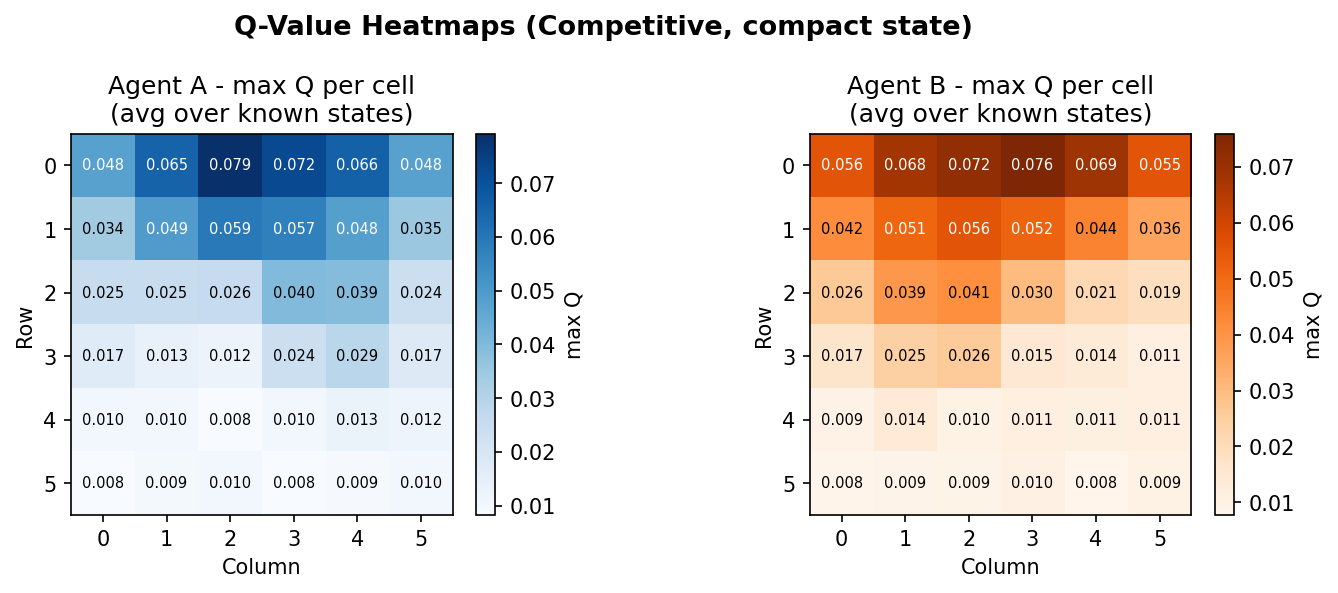 Q-value heatmaps: cooperative, compact state