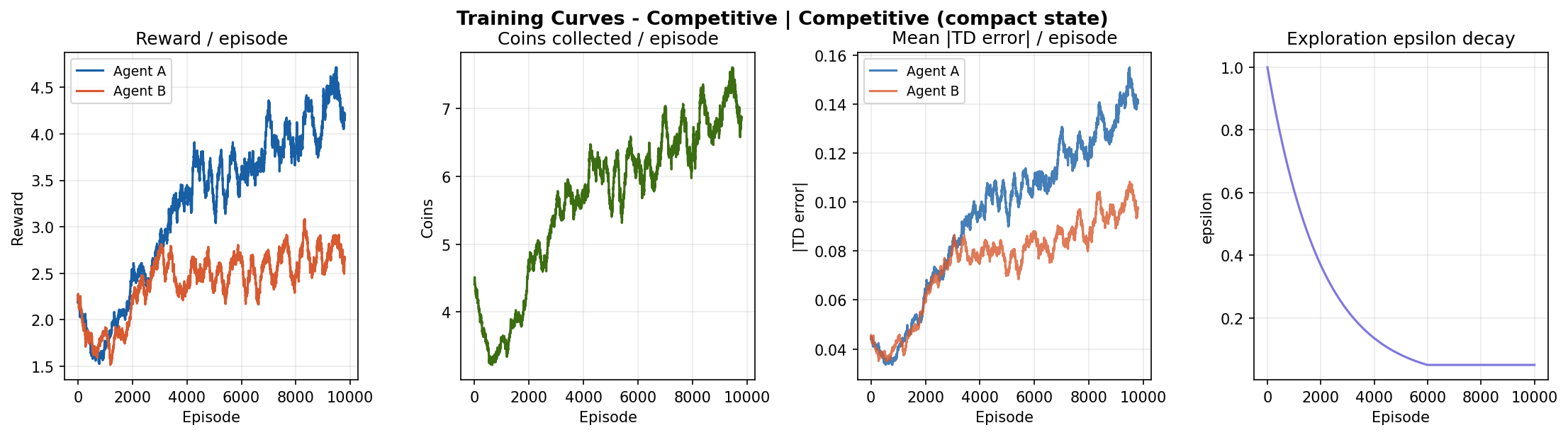 Compact state: competitive training curves
