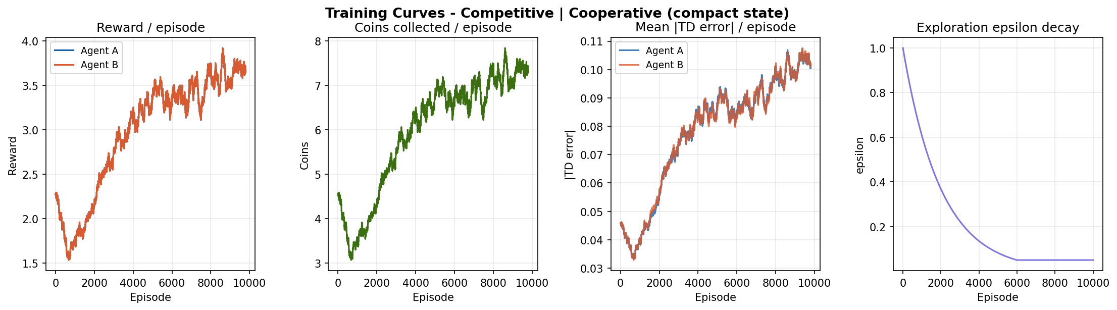 Compact state: cooperative training curves