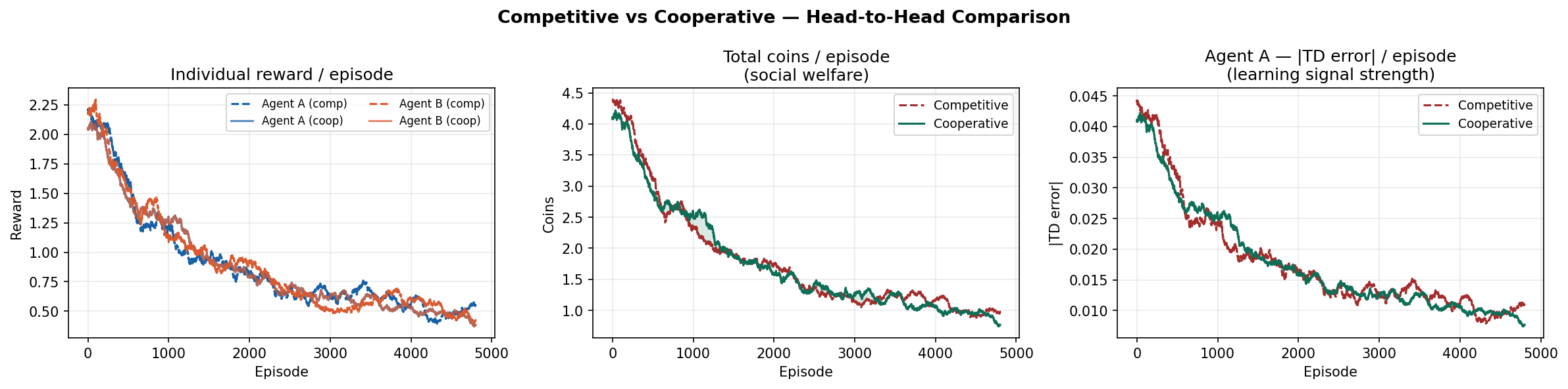 Original state: competitive vs cooperative comparison