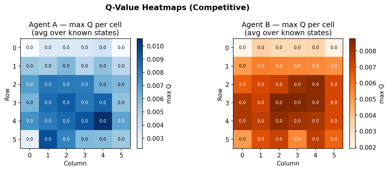 Q-value heatmaps: competitive, original state