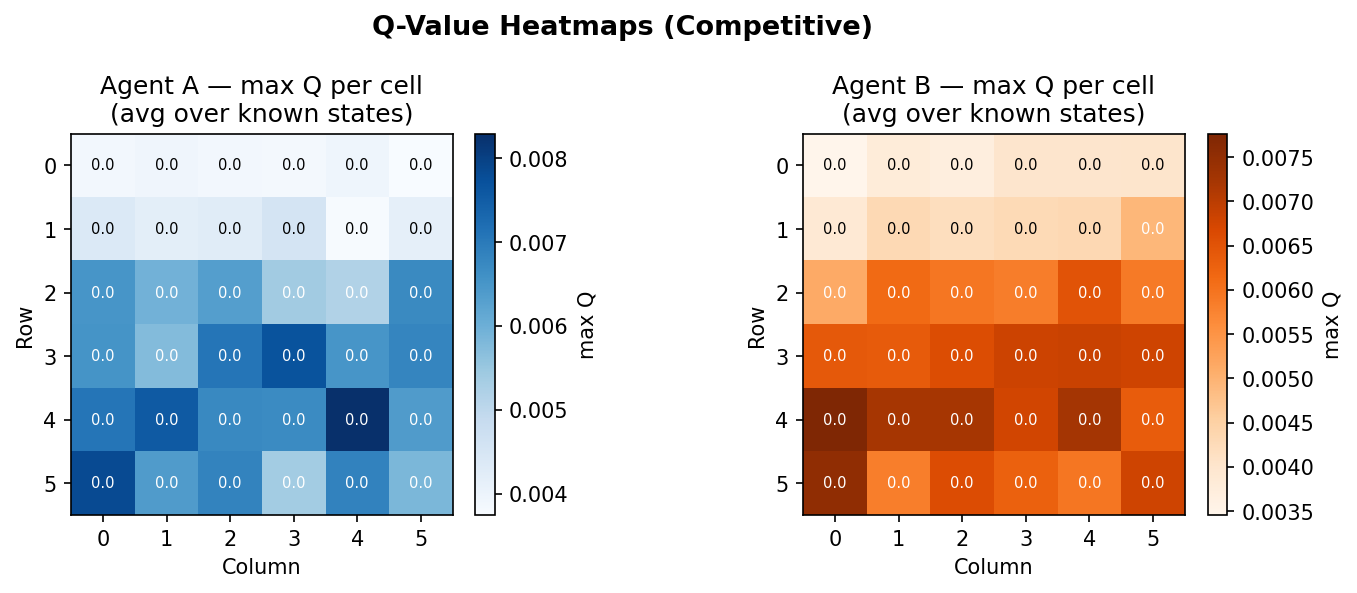 Q-value heatmaps: cooperative, original state