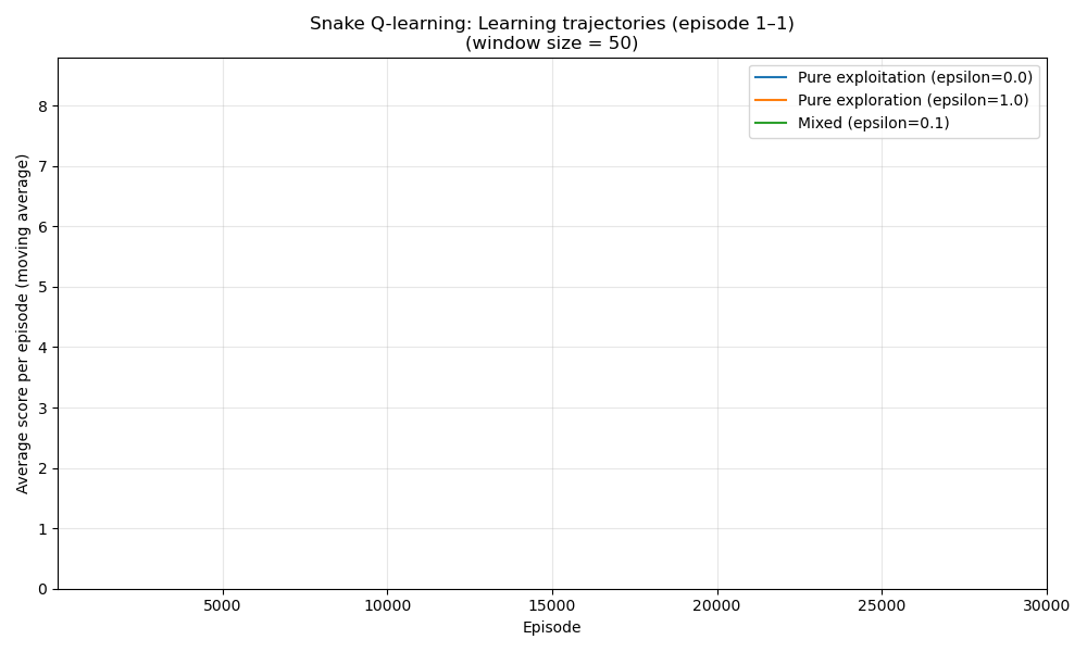 Snake Q-learning learning trajectories