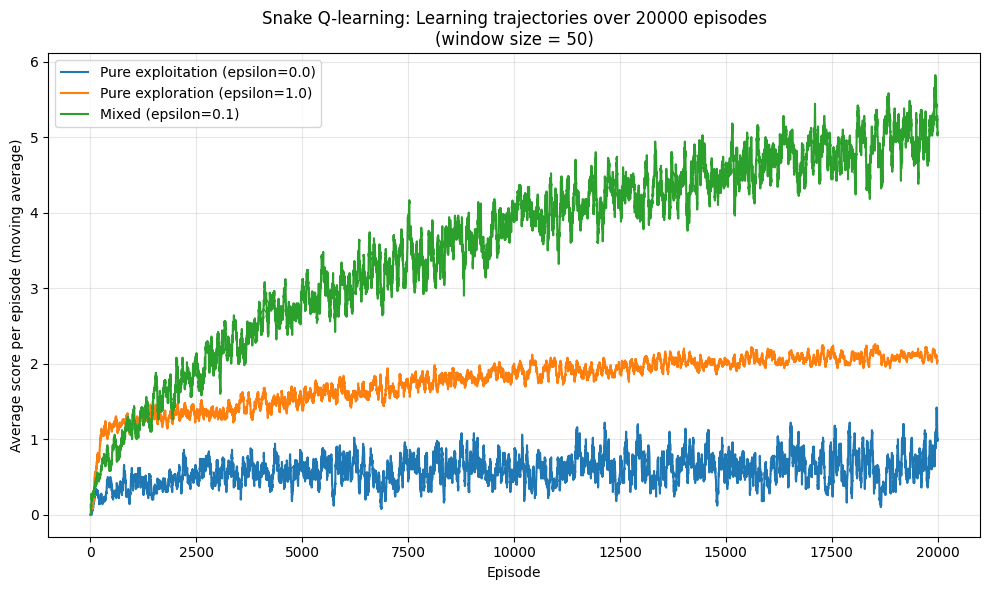 Snake Q-learning training output